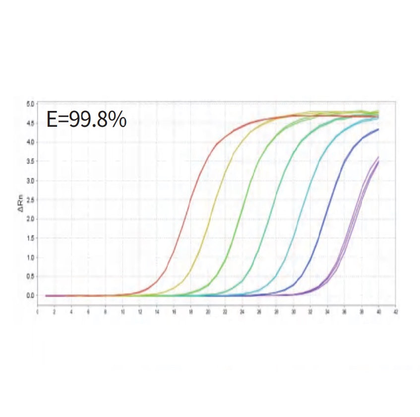 Hifair ™ Advanced One Step RT-QPCR Kit _11175es