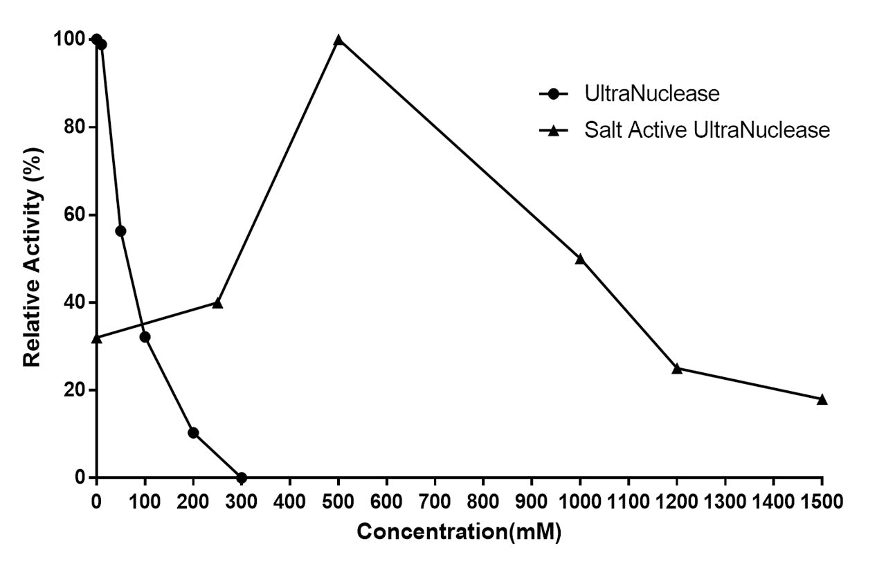 UCF.ME™ Salt Active UltraNuclease GMP-grade (250 U/μL) -20159ES