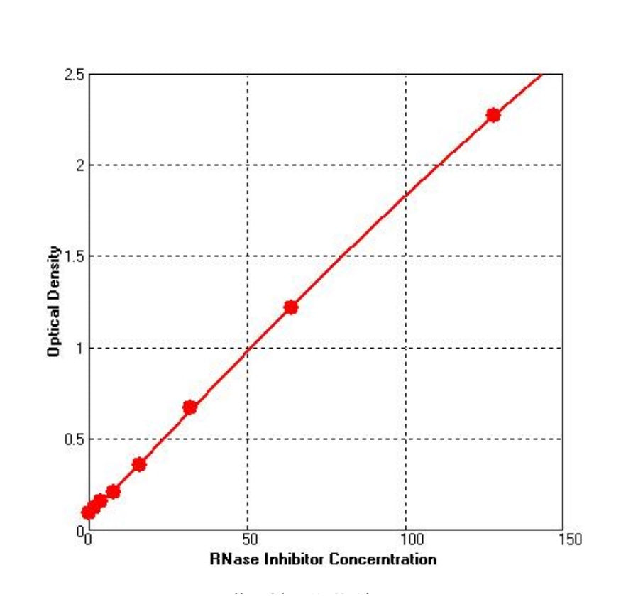 Murine RNase Inhibitor ELISA Kit  _ 36707ES