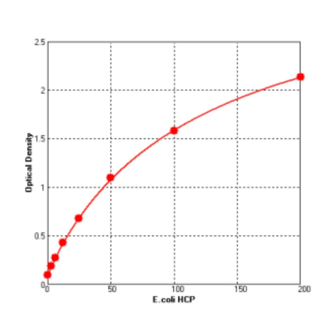 E.Coli HCP ELISA Kit _36712ES