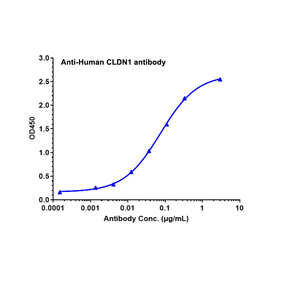 Rekombinant Human CLDN1/Claudin-1 Protein-VLP _ 95039ES