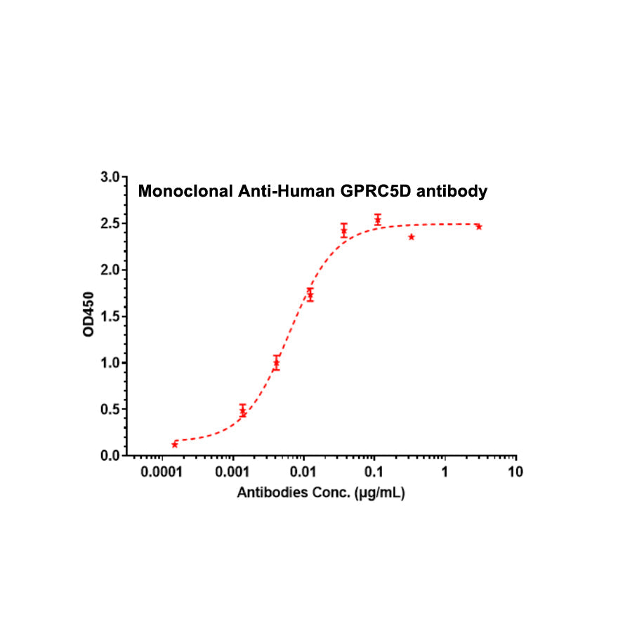 Recombinant Human GPRC5D Protein-VLP _ 95026ES