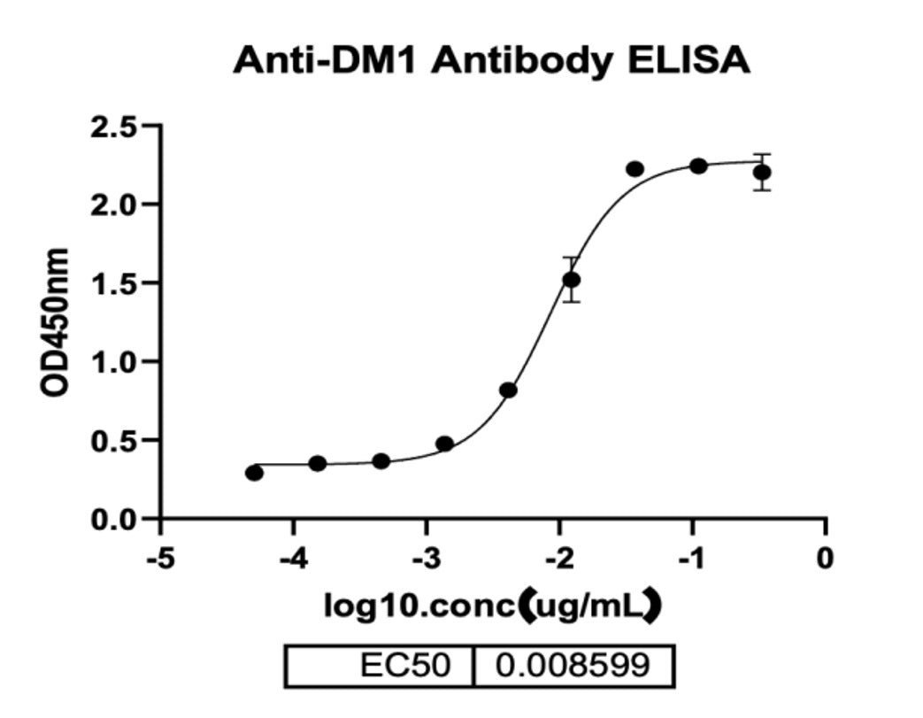 Anti-DM1 Mouse MAb _ 31901es